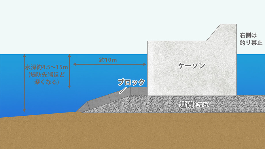 新潟東港第2東防波堤　管理釣り場断面図