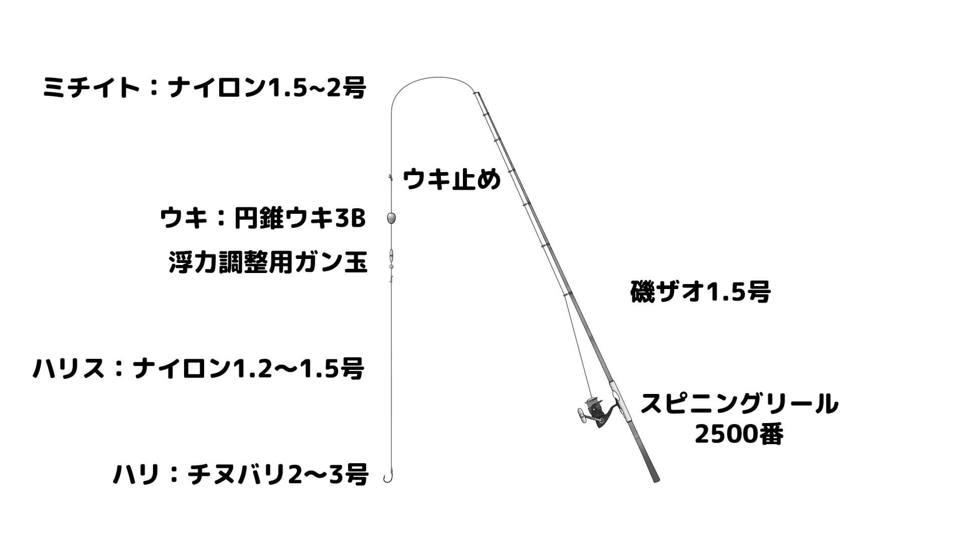 クロダイ・メジナねらいのウキフカセ釣りタックル図解