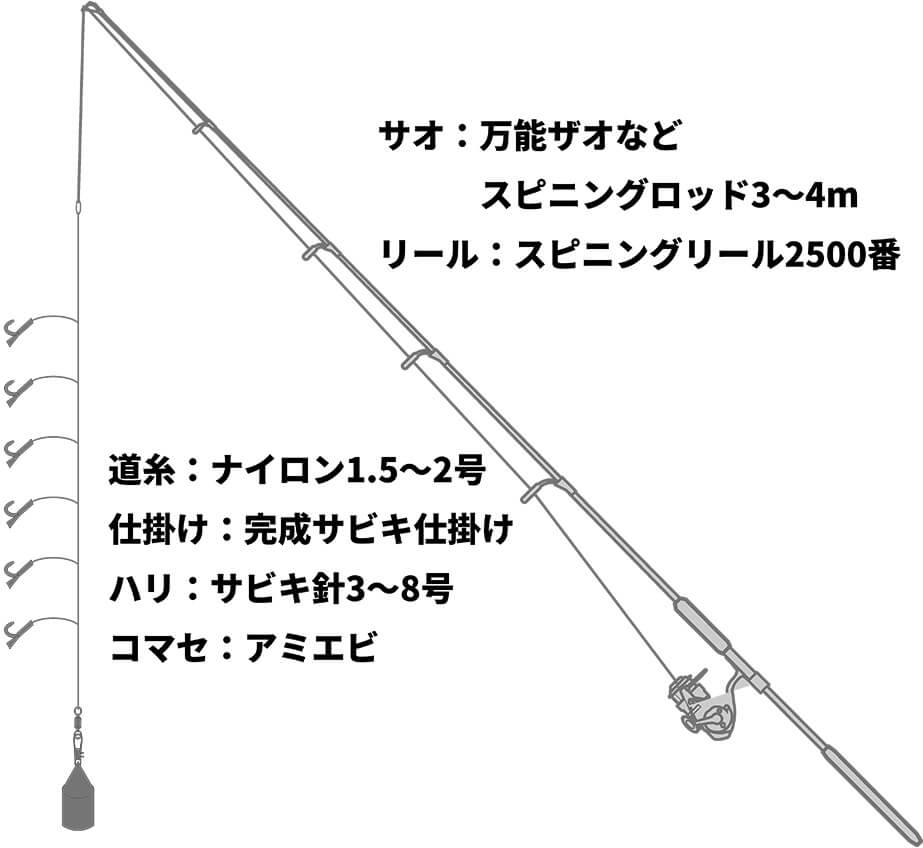 回遊魚ねらいのサビキ釣りタックル図解