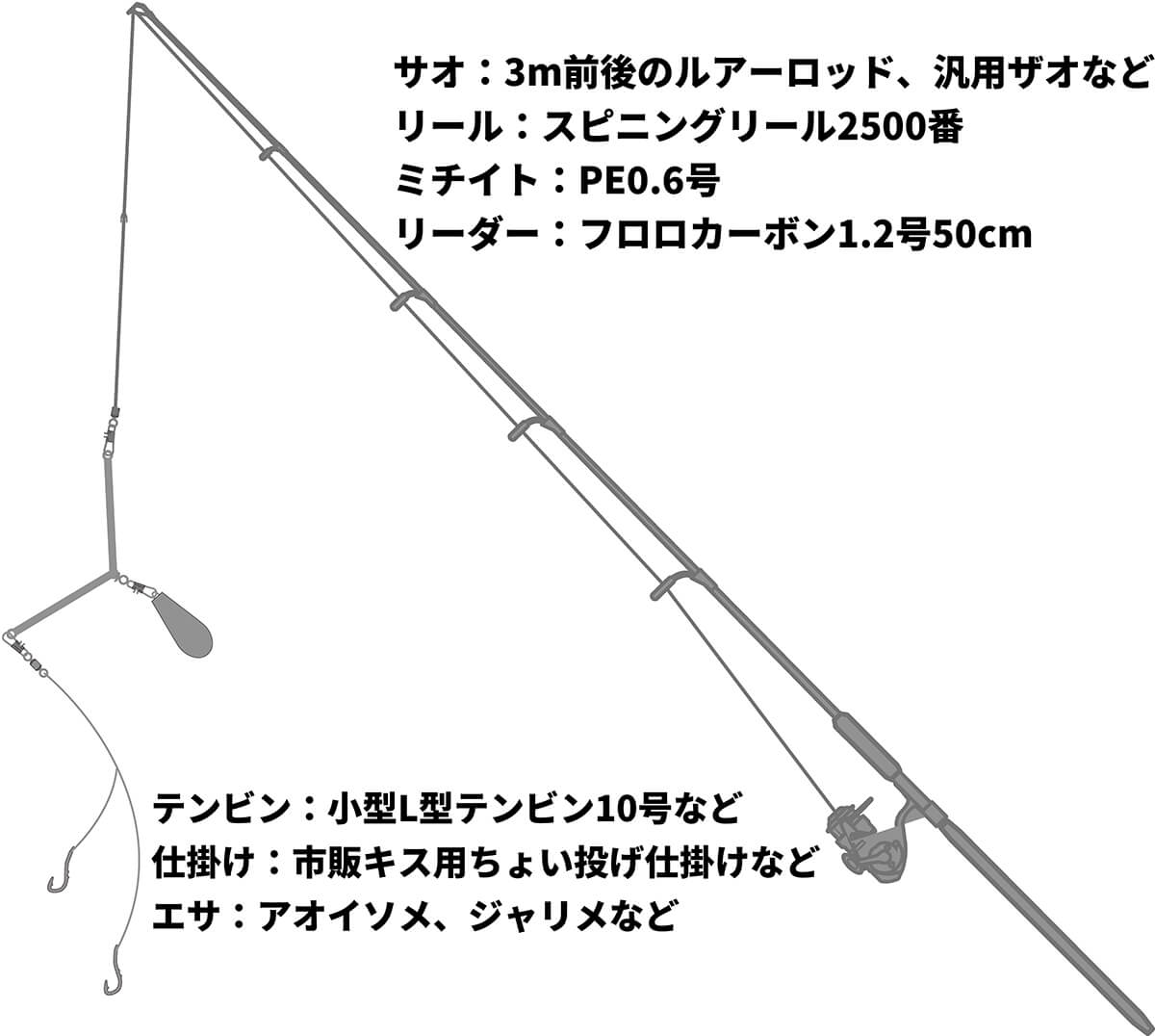 シロギスねらいのちょい投げタックル図解