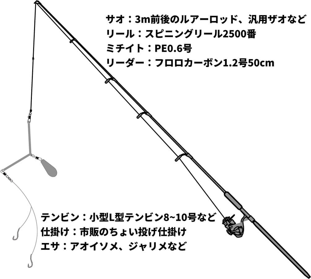 シロギスねらいのちょい投げタックル図解